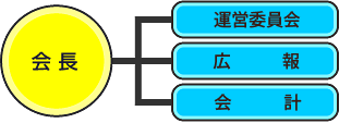 組織図